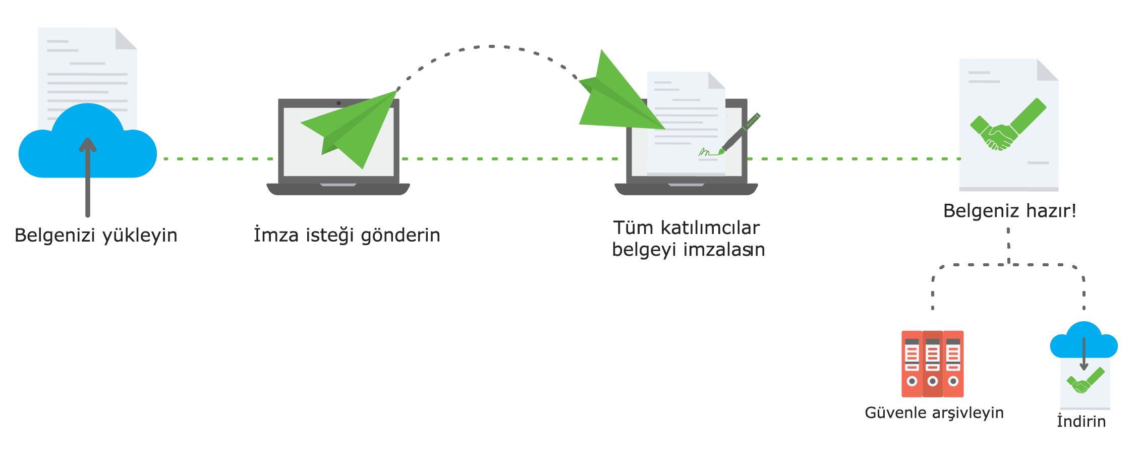 İmza Yeri Çalışma Süreci